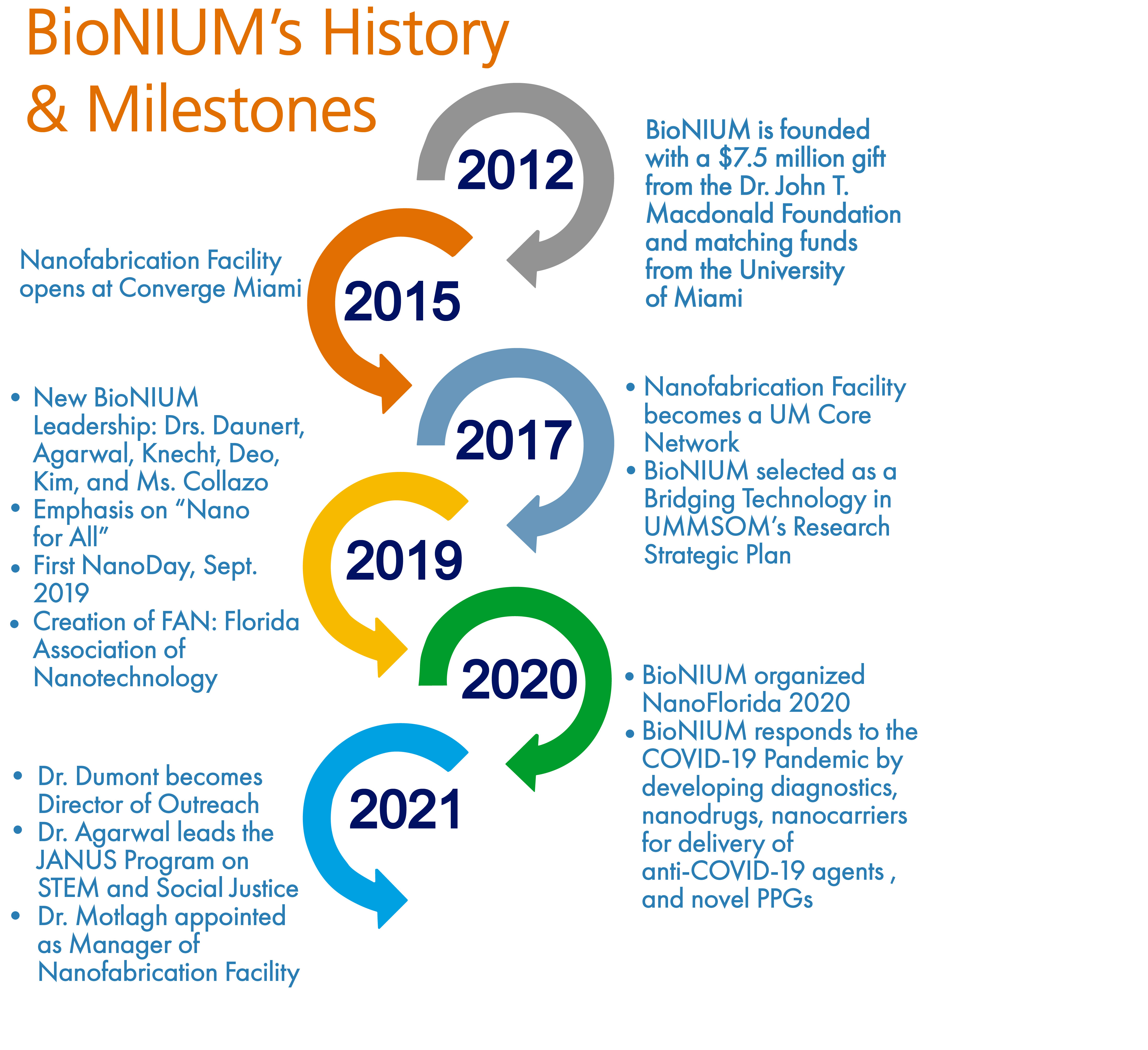 timeline2021